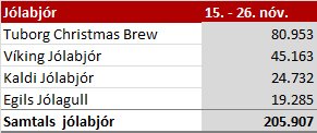 Mikið selt af jólabjór