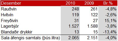 Sala áfengis fyrstu 8 mánuði ársins jókst um 0,3%