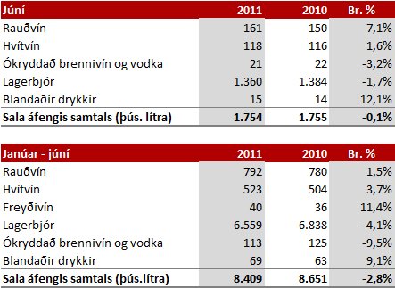 Sala áfengis fyrri hluta ársins