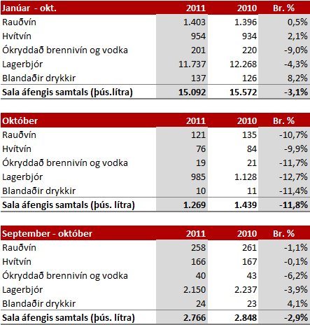 Sala áfengis fyrstu tíu mánuði ársins