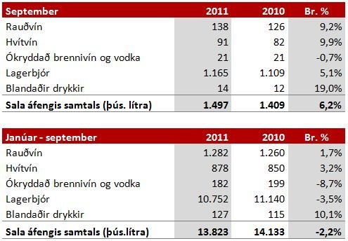 Sala áfengis það sem af er árinu