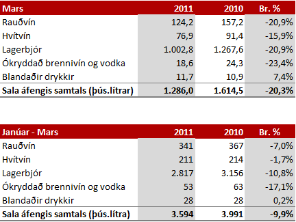 Sala áfengis  - páskar hafa mikil áhrif á samanburð