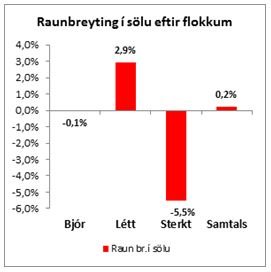 Raunbreyting á sölu eftir flokkum