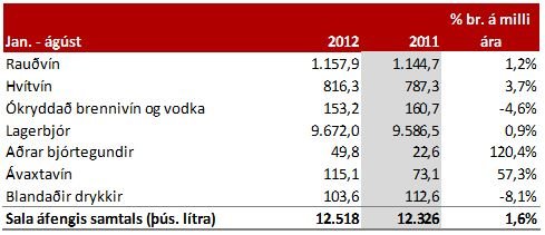Sala áfengis og tóbaks janúar til ágúst 2012