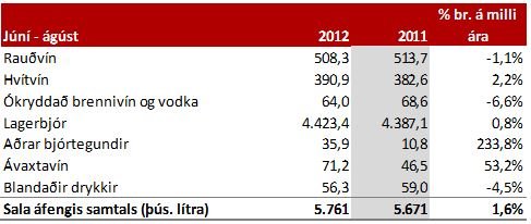 Sala áfengis og tóbaks janúar til ágúst 2012