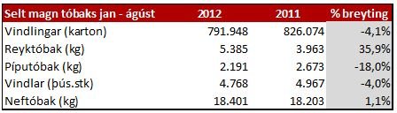 Sala tóbaks janúar til ágúst 2012
