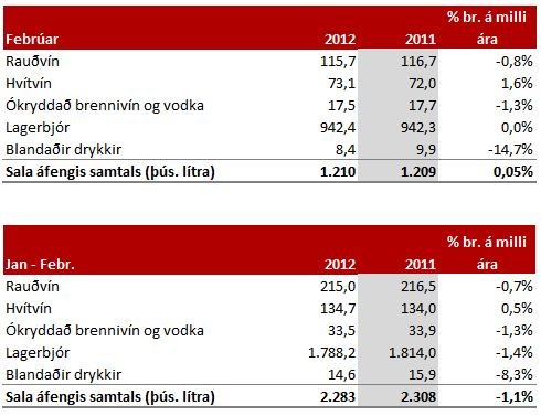 Sala áfengis svipuð og í fyrra