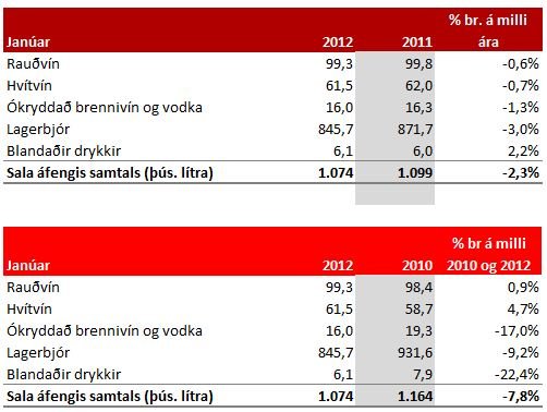 Minna selt af áfengi 