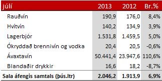 Sala áfengis og tóbaks janúar til júlí