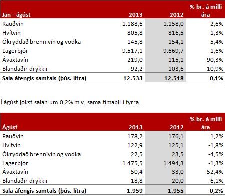 Sala áfengis og tóbaks jan-ágúst