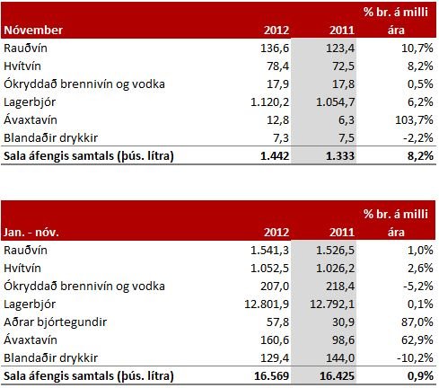 Sala áfengis og tóbaks fyrstu 11 mánuði ársins