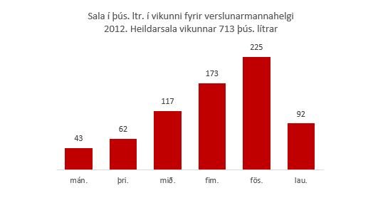 Mikið að gera í Vínbúðunum fyrir verslunarmannahelgi