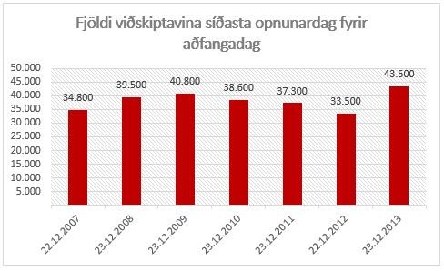Fjöldi viðskiptavinasíðustu opnunardag fyrir aðfangadag