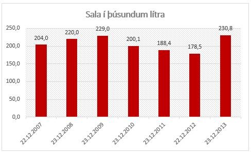 Sala í þúsundir lítra