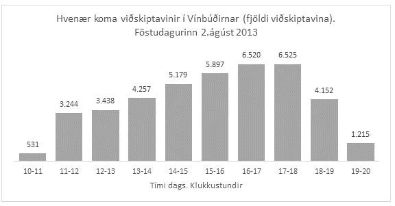 Hvenær koma viðskiptavinir í Vínbúðirnar (fjöldi viðskiptavina)