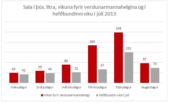 Sala í þús,lítra fyrir verslunarmannahelgin og í hefðbundinni viku til júlí 2013