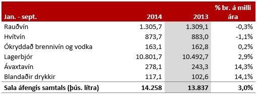 Sala áfengis og tóbaks janúar – sept. 