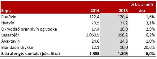 Sala áfengis og tóbaks janúar – sept. 