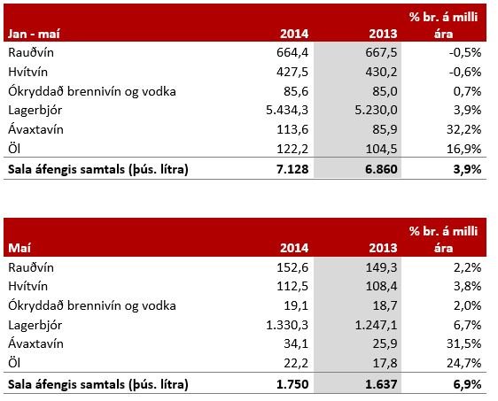 Sala áfengis og tóbaks jan – maí