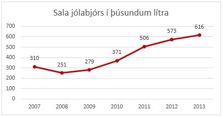 Sala jólabjórs í þúsundum lítra