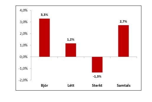 Sala áfengis og tóbaks janúar - ágúst