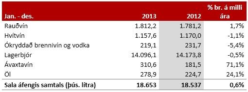 18. 653 lítrar seldir
