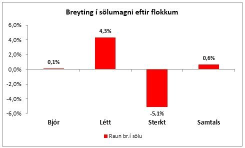 Breyting á sölumagni