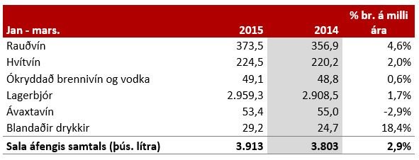 Sala áfengis og tóbaks janúar til mars