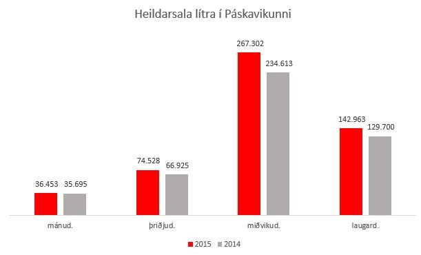 Heildarsala lítra í Páskavikunni