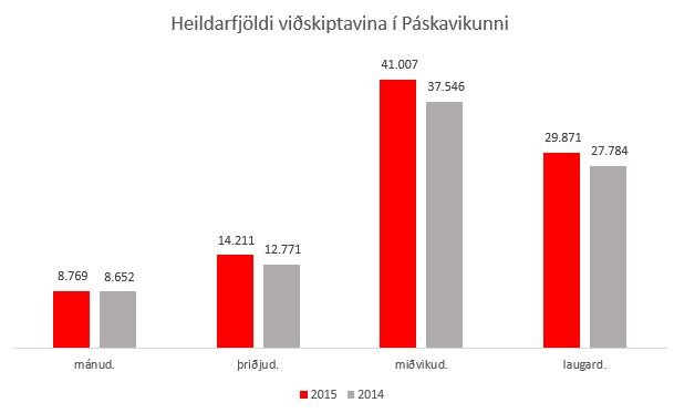 Heildarfjöldi viðskiptavina í Páskavikunni