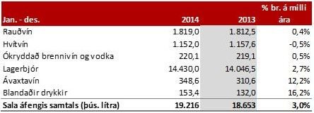 Sala áfengis og tóbaks árið 2014