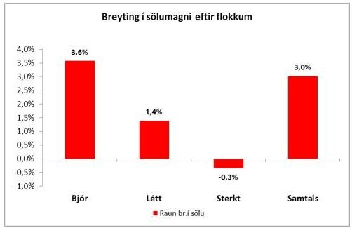 Breyting á sölulmagni eftir flokkum