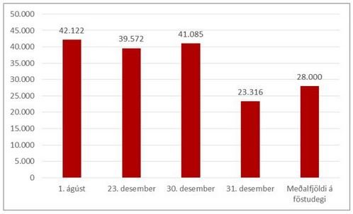 Í samanburði má gera ráð fyrir að á hefðbundnum föstudegi komi um 28 þúsund viðskiptavinir. 