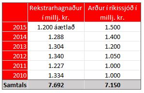 ÁTVR hefur greitt um 7 milljarða í ríkissjóð