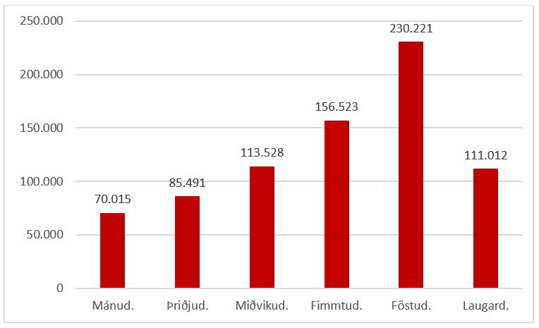 Skipting áfengissölu í lítrum 31.júlí - 5.ágúst 2017