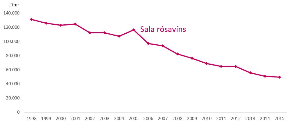 Rósavínssala undanfarin ár