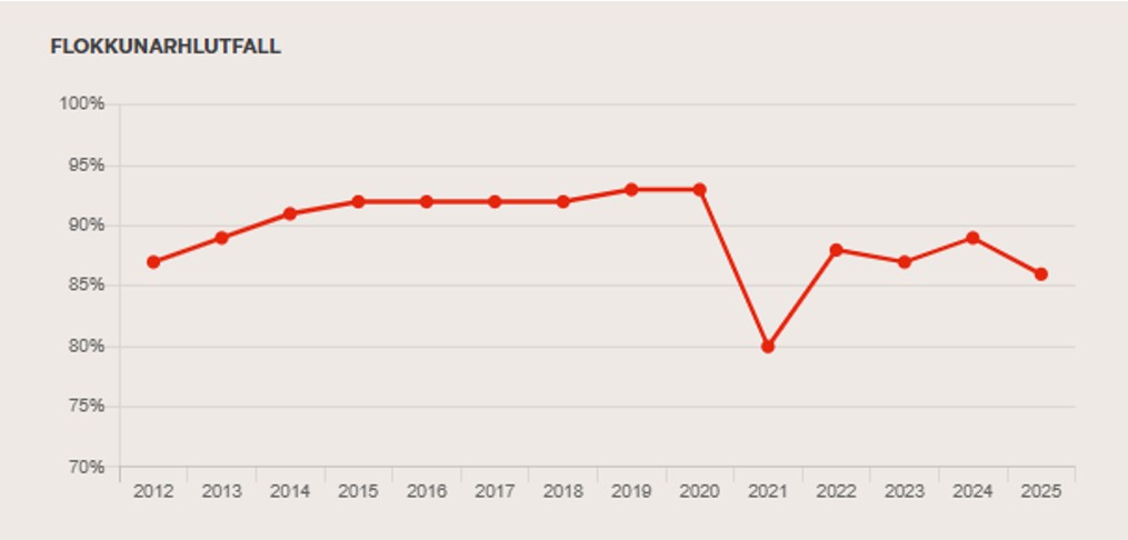 Endurvinnsluhlutfall 2025