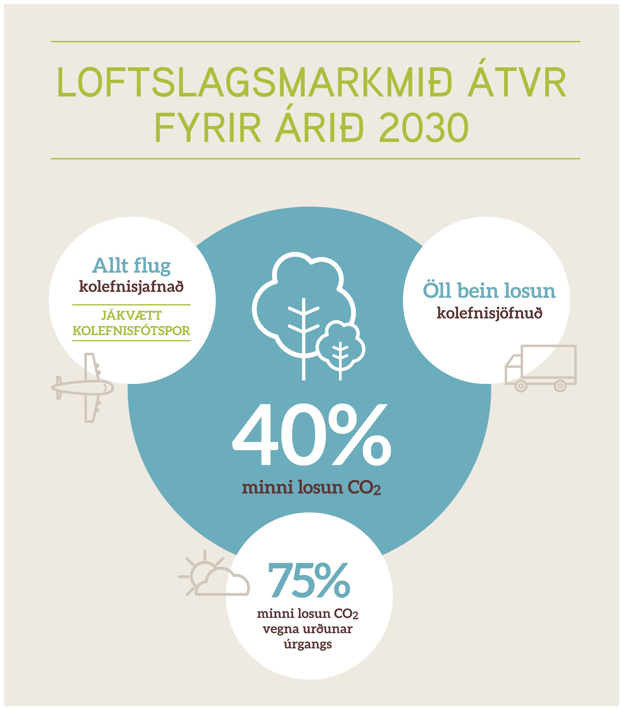 Loftlagsmarkmið fyrir árið 2030