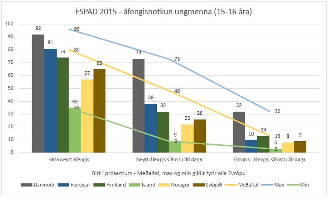 Ísland stendur sig best allra Evrópuþjóða