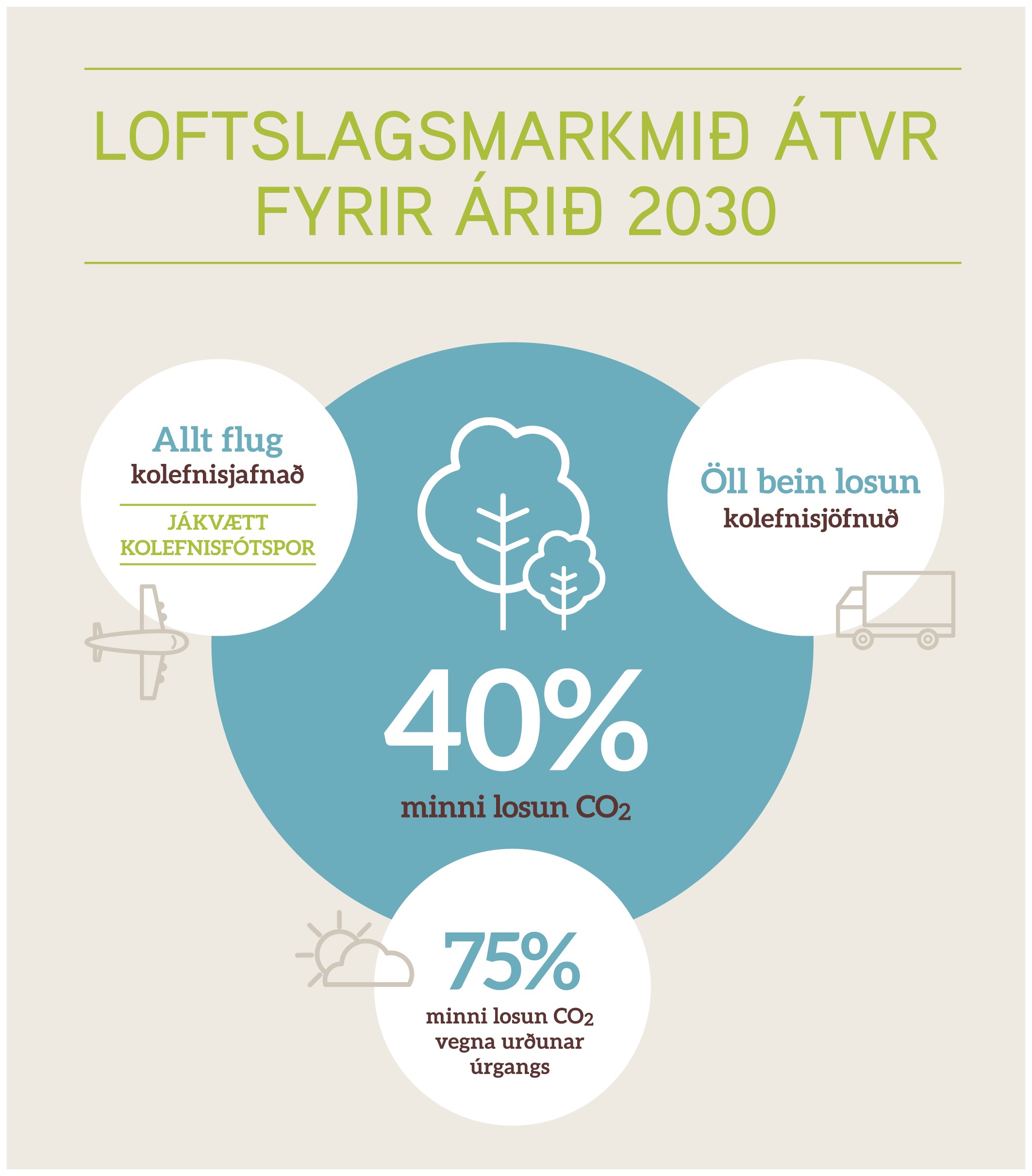 Loftlagsmarkmið ÁTVR fyrir árið 2030