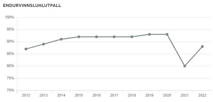 Endurvinnsluhlutfall 2022