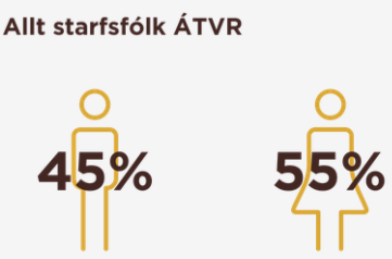 Fjöldi starfa: 55% konur og 45% karlar