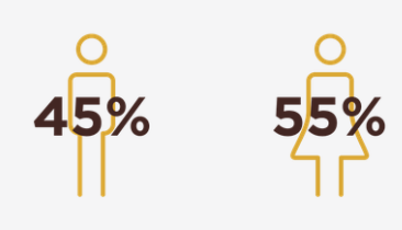 Fjöldi starfa: 55% konur og 45% karlar