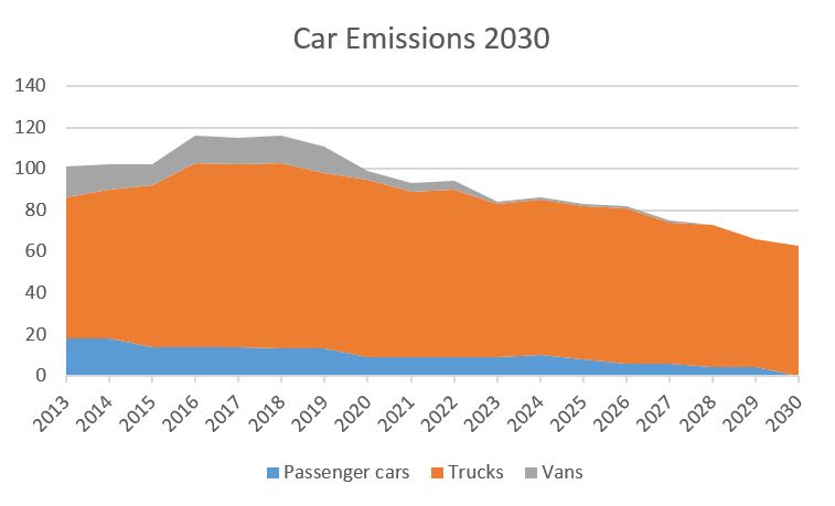 Car Emissions 2030