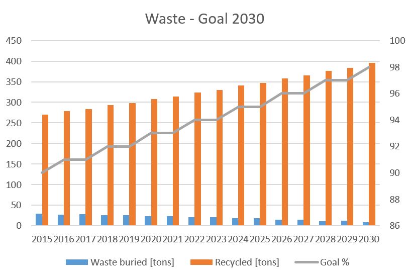 Waste - Goal 2030